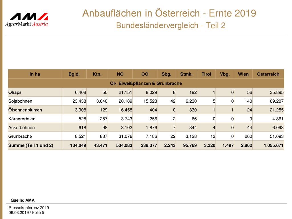 Anbauflächen in Österreich - Ernte 2019 Bundesländervergleich - Teil 2