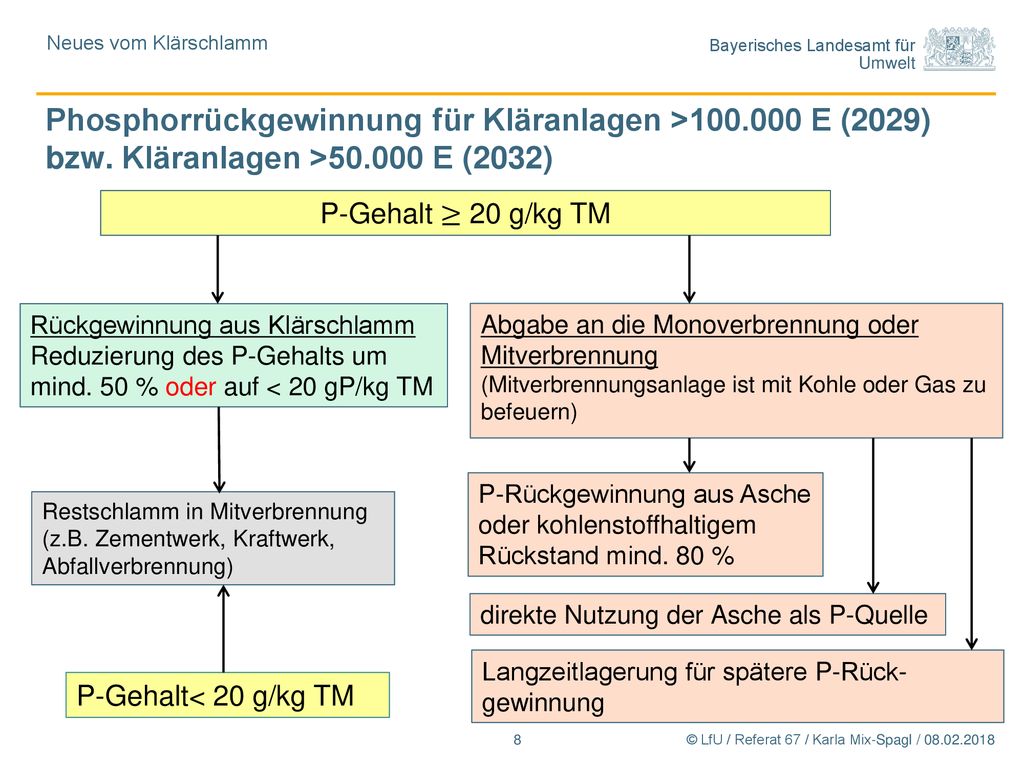 Neues vom Klärschlamm Phosphorrückgewinnung für Kläranlagen > E (2029) bzw. Kläranlagen > E (2032)