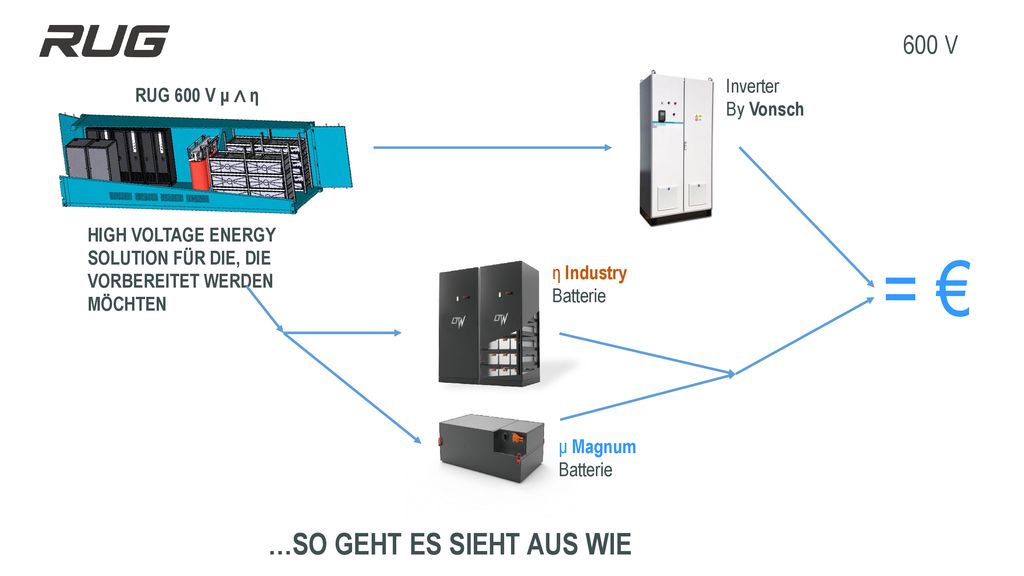 = € …SO GEHT ES SIEHT AUS WIE 600 V Inverter RUG 600 V μ ∧ η By Vonsch