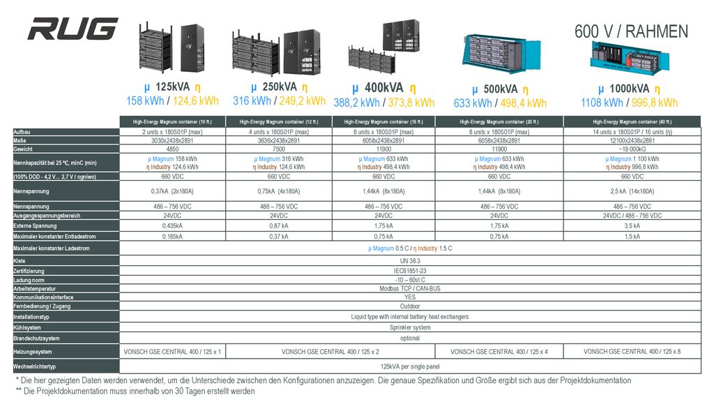 600 V / RAHMEN μ 400kVA η 388,2 kWh / 373,8 kWh