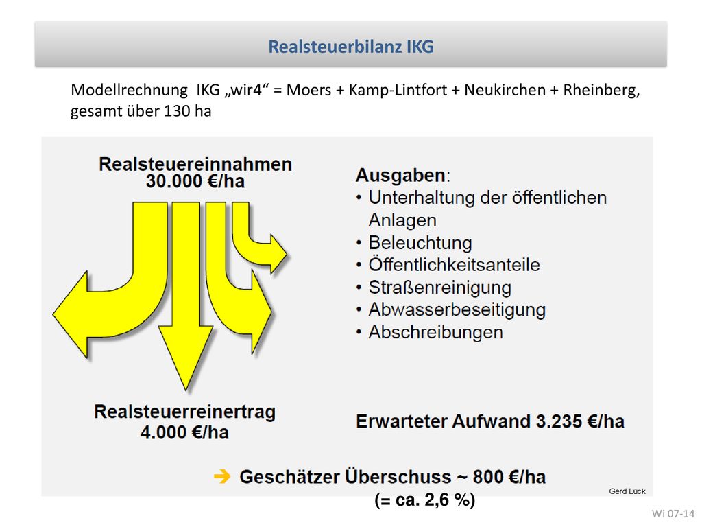 Realsteuerbilanz IKG Modellrechnung IKG „wir4 = Moers + Kamp-Lintfort + Neukirchen + Rheinberg, gesamt über 130 ha.