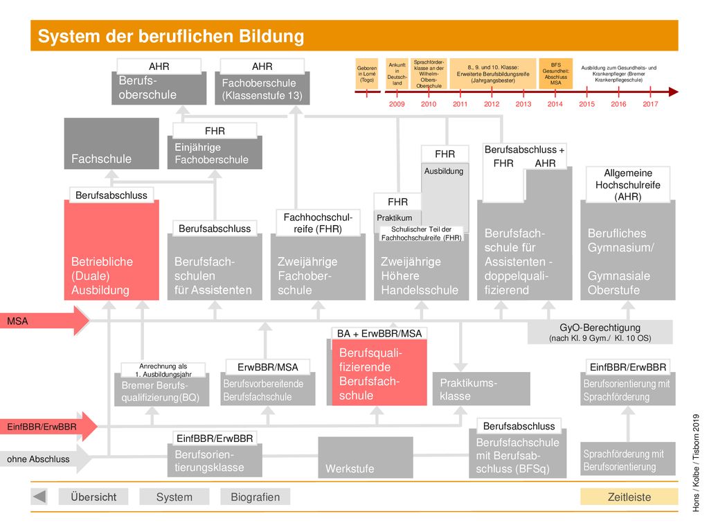 System der beruflichen Bildung