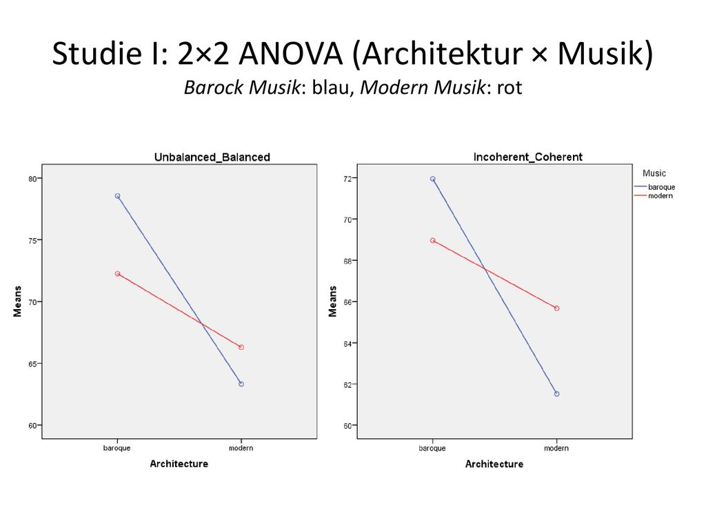 Studie I: 2×2 ANOVA (Architektur × Musik) Barock Musik: blau, Modern Musik: rot