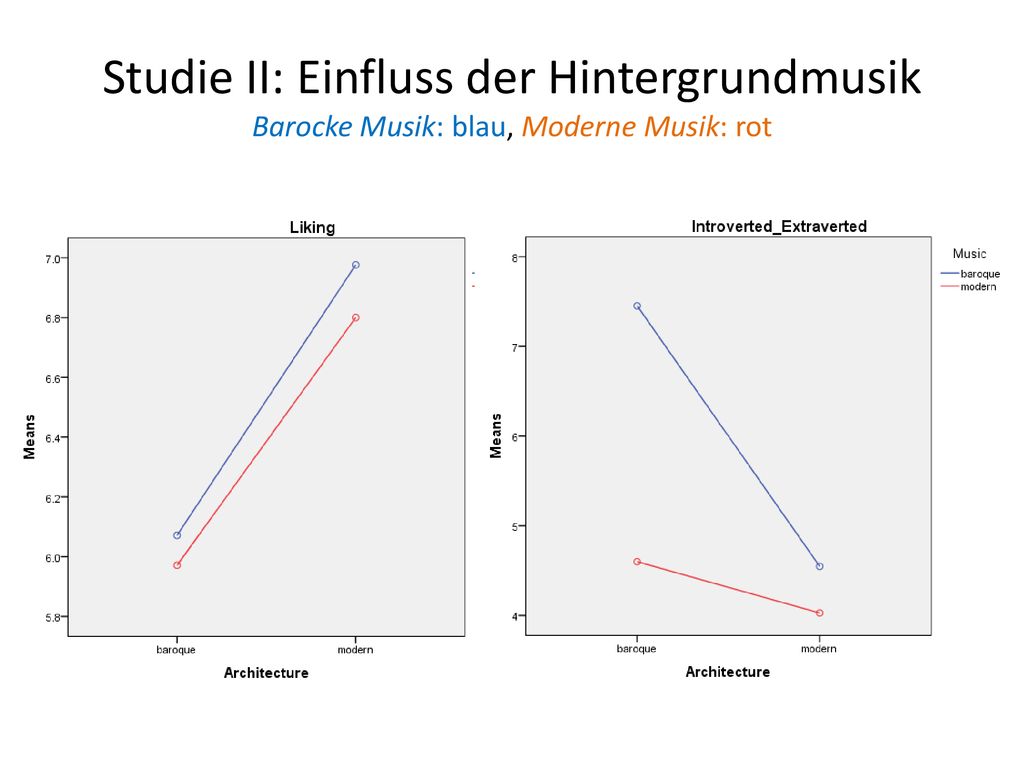Studie II: Einfluss der Hintergrundmusik Barocke Musik: blau, Moderne Musik: rot