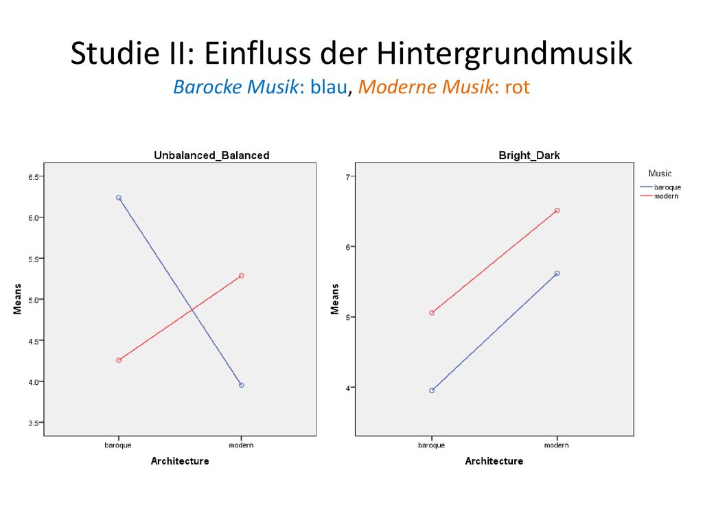 Studie II: Einfluss der Hintergrundmusik Barocke Musik: blau, Moderne Musik: rot
