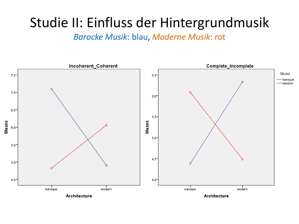 Studie II: Einfluss der Hintergrundmusik Barocke Musik: blau, Moderne Musik: rot