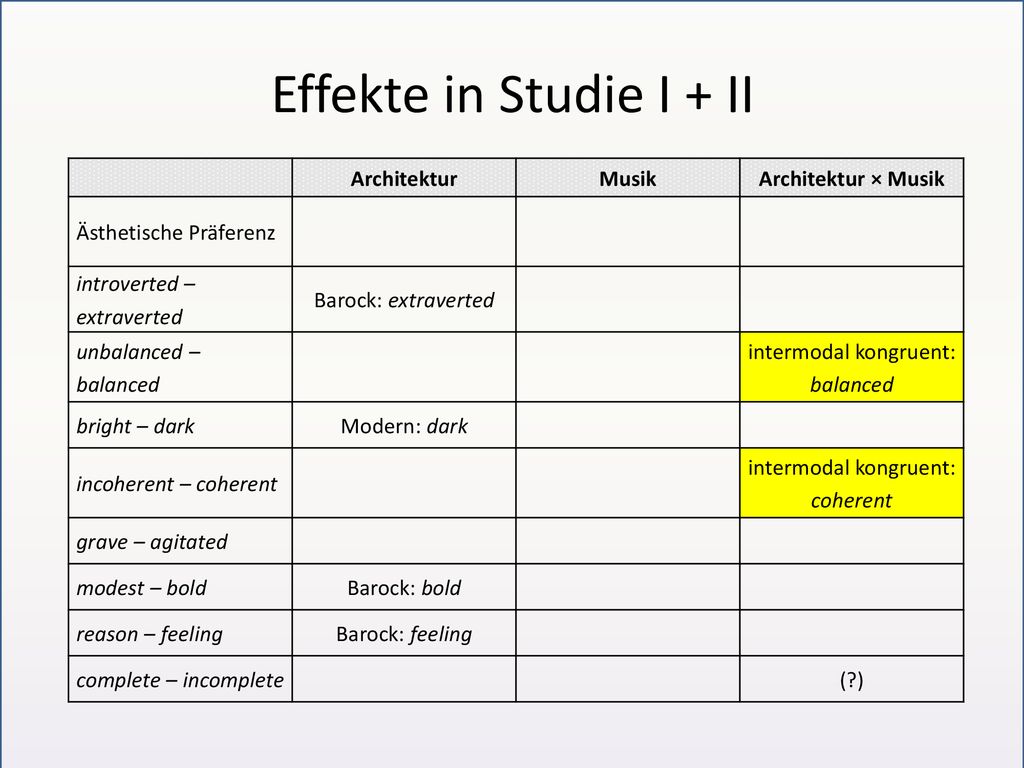 Effekte in Studie I + II Architektur Musik Architektur × Musik