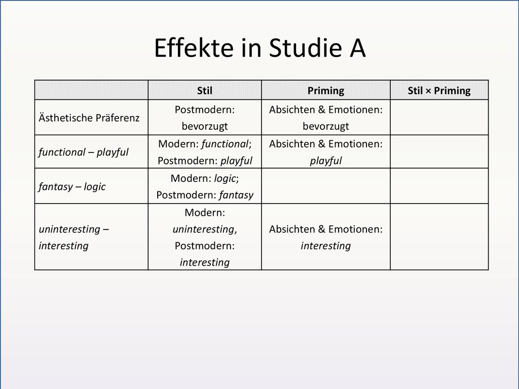 Effekte in Studie A Stil Priming Stil × Priming Ästhetische Präferenz