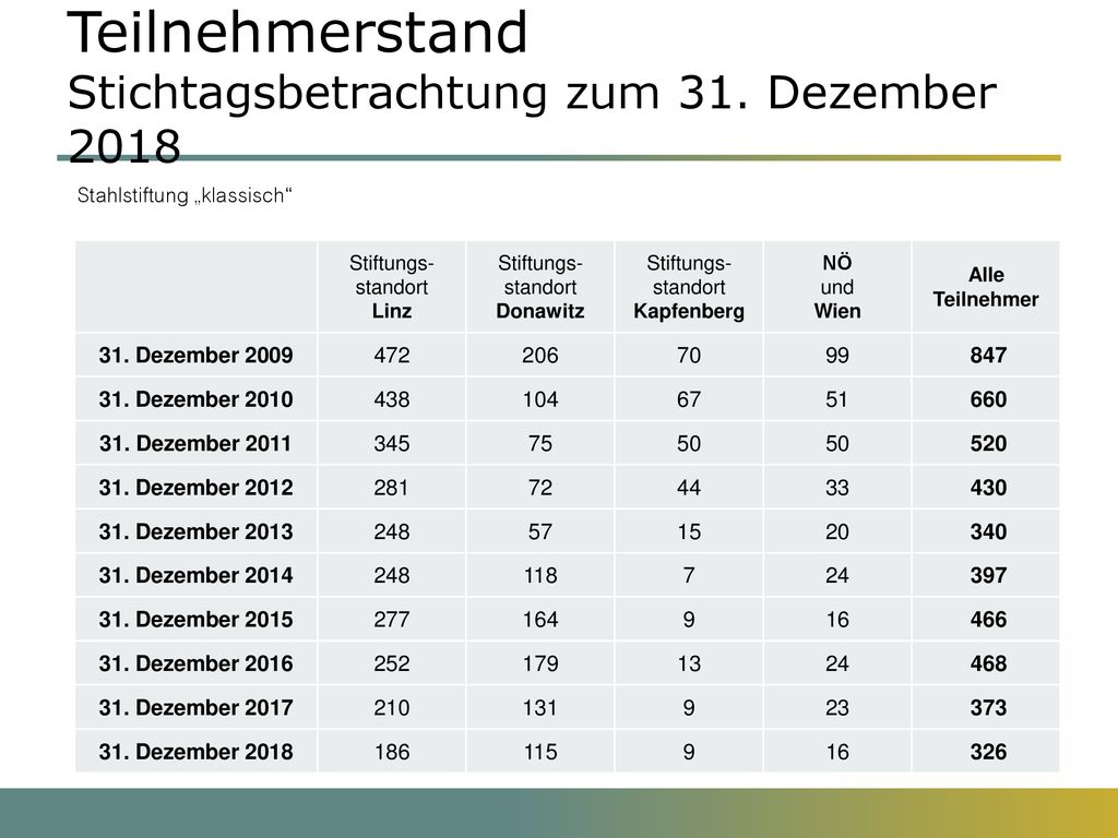 Teilnehmerstand Stichtagsbetrachtung zum 31. Dezember 2018