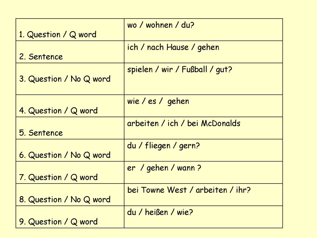 1. Question / Q word wo / wohnen / du 2. Sentence. ich / nach Hause / gehen. 3. Question / No Q word.