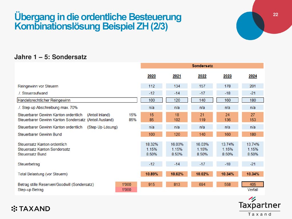 Übergang in die ordentliche Besteuerung Kombinationslösung Beispiel ZH (2/3)