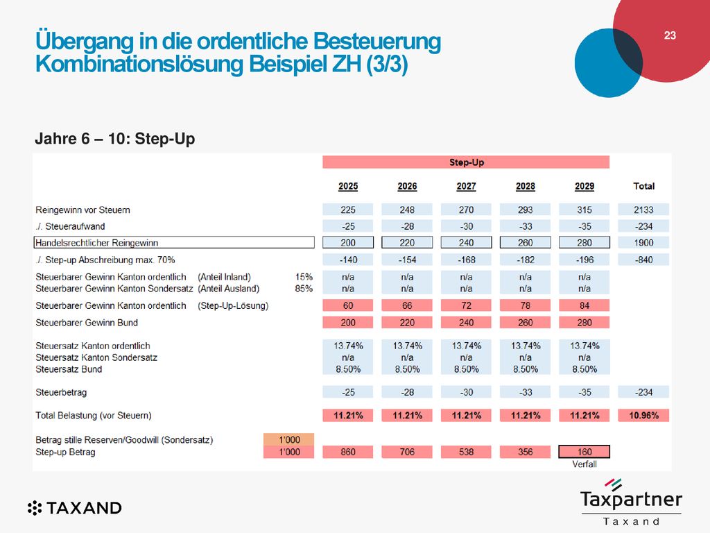 Übergang in die ordentliche Besteuerung Kombinationslösung Beispiel ZH (3/3)