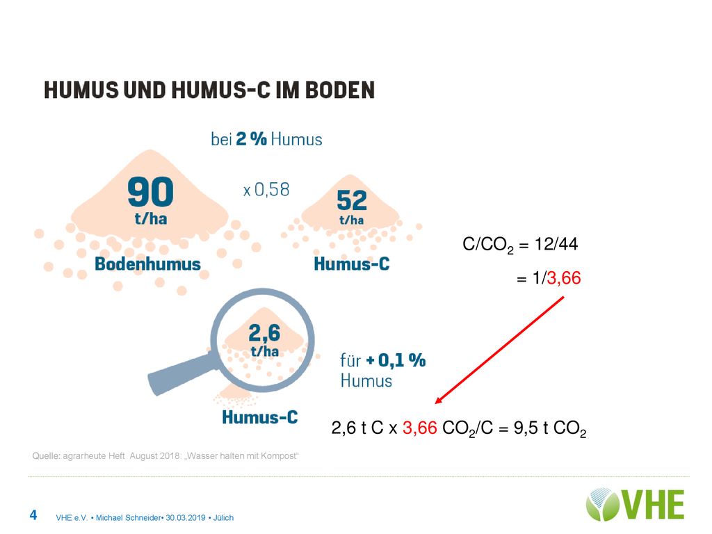 C/CO2 = 12/44 = 1/3,66. 2,6 t C x 3,66 CO2/C = 9,5 t CO2. Quelle: agrarheute Heft August 2018: „Wasser halten mit Kompost