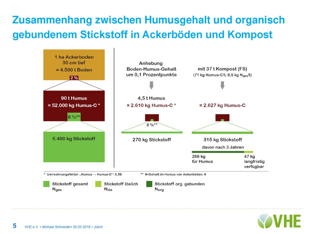 Zusammenhang zwischen Humusgehalt und organisch gebundenem Stickstoff in Ackerböden und Kompost