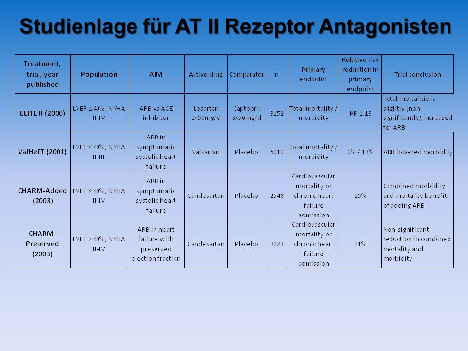 Studienlage für AT II Rezeptor Antagonisten