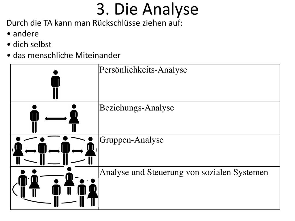 3. Die Analyse Durch die TA kann man Rückschlüsse ziehen auf: andere