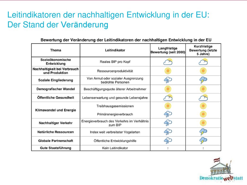 Leitindikatoren der nachhaltigen Entwicklung in der EU: Der Stand der Veränderung