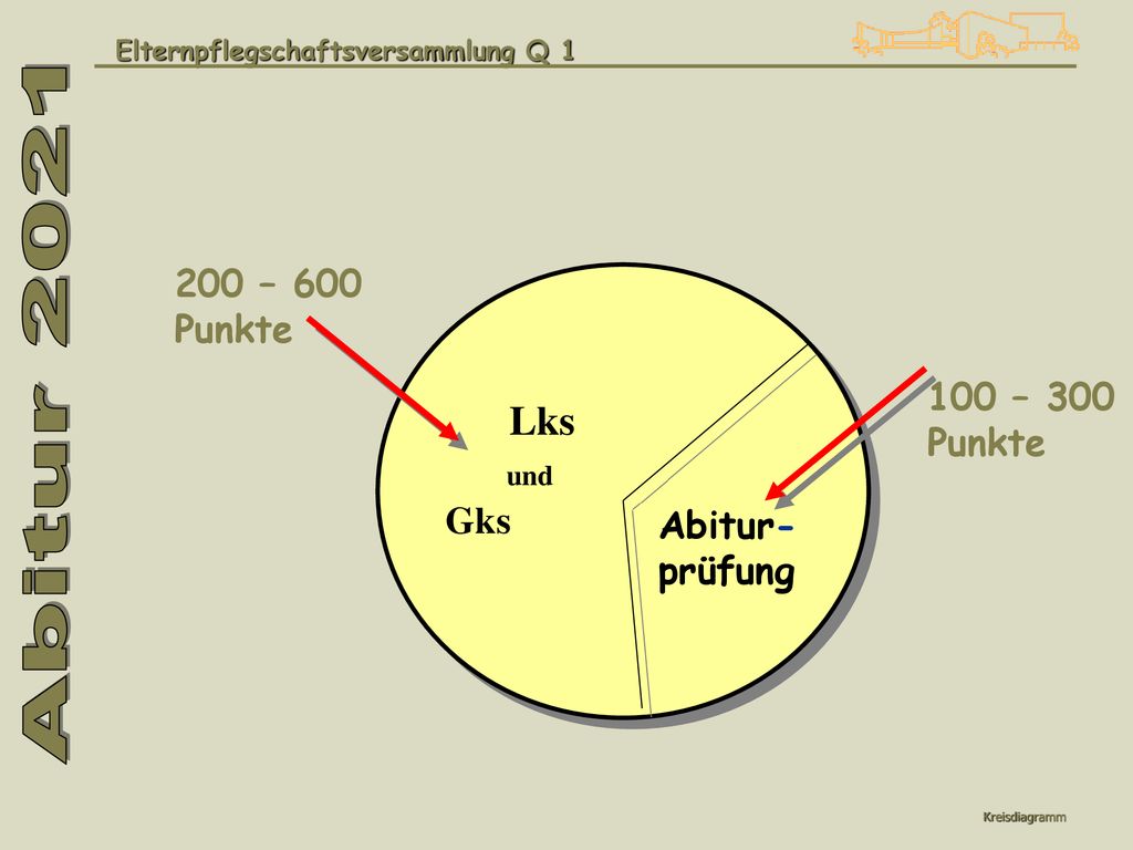 Abitur 2021 Lks 200 – 600 Punkte 100 – 300 Punkte Gks Abitur- prüfung