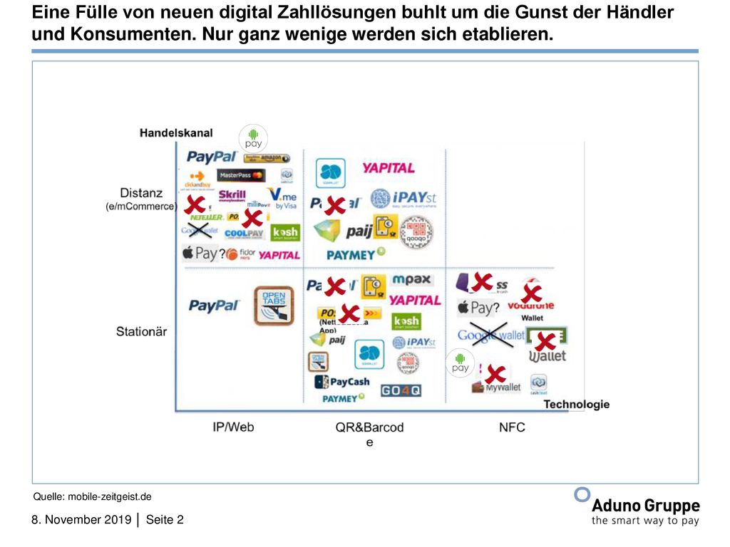 Eine Fülle von neuen digital Zahllösungen buhlt um die Gunst der Händler und Konsumenten. Nur ganz wenige werden sich etablieren.