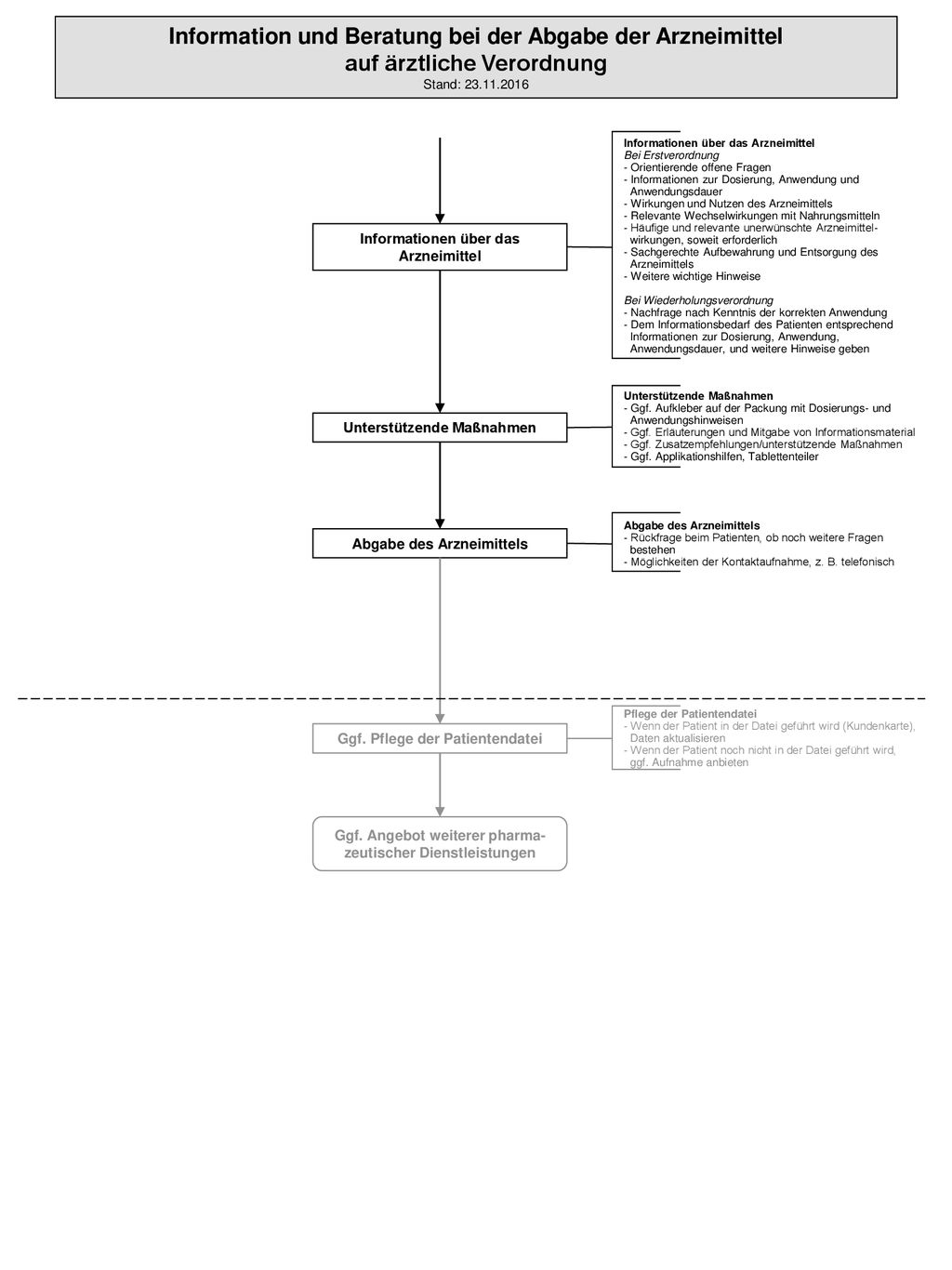 Information und Beratung bei der Abgabe der Arzneimittel auf ärztliche Verordnung