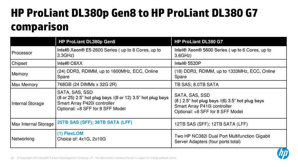 HP ProLiant DL380p Gen8 to HP ProLiant DL380 G7 comparison