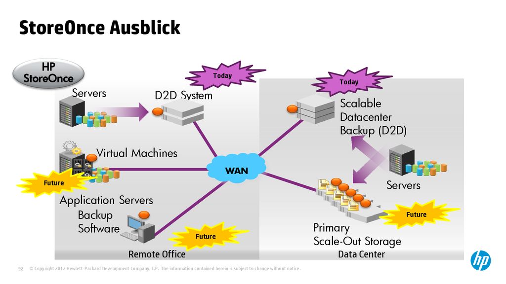 StoreOnce Ausblick HP StoreOnce Servers D2D System Scalable Datacenter