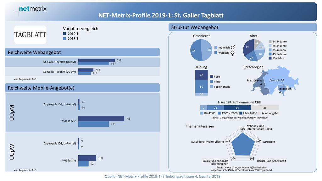 NET-Metrix-Profile : St. Galler Tagblatt