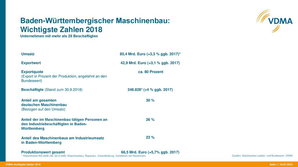 Baden-Württembergischer Maschinenbau: Wichtigste Zahlen 2018 Unternehmen mit mehr als 20 Beschäftigten