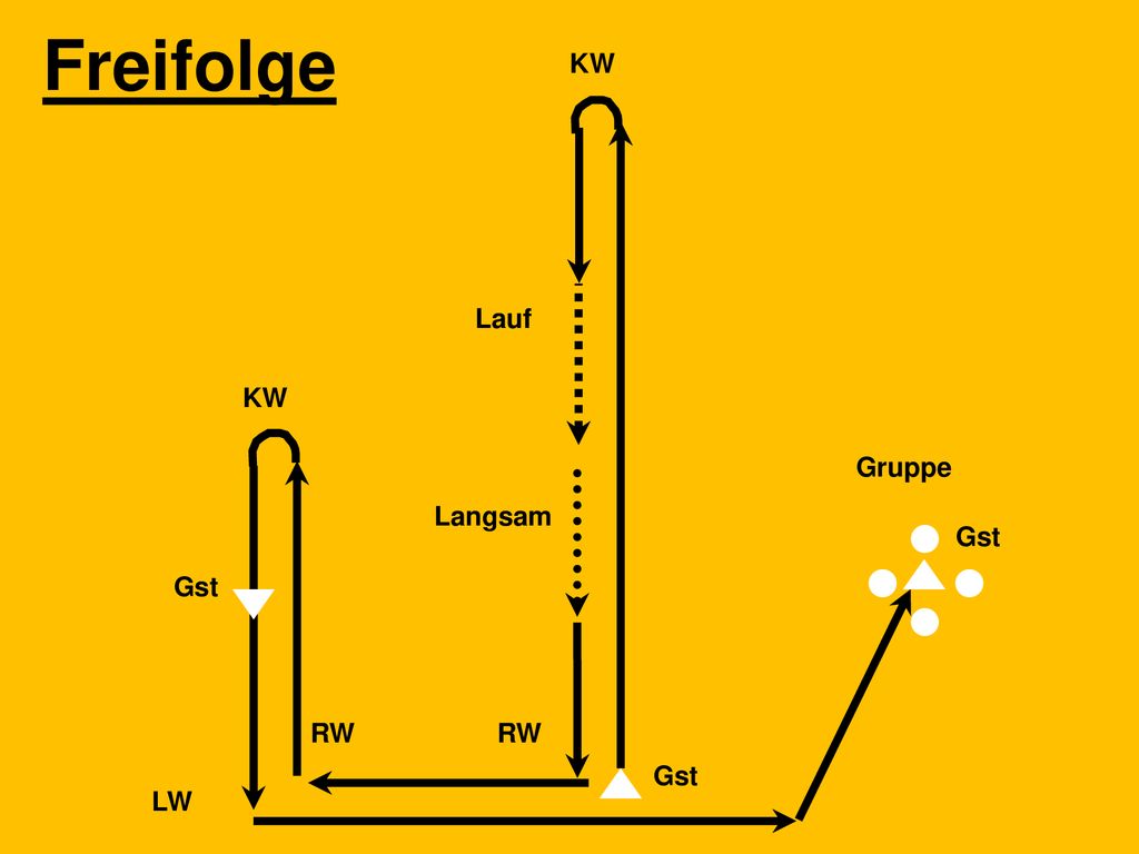 Freifolge KW Lauf KW Gruppe Langsam Gst Gst RW RW Gst LW
