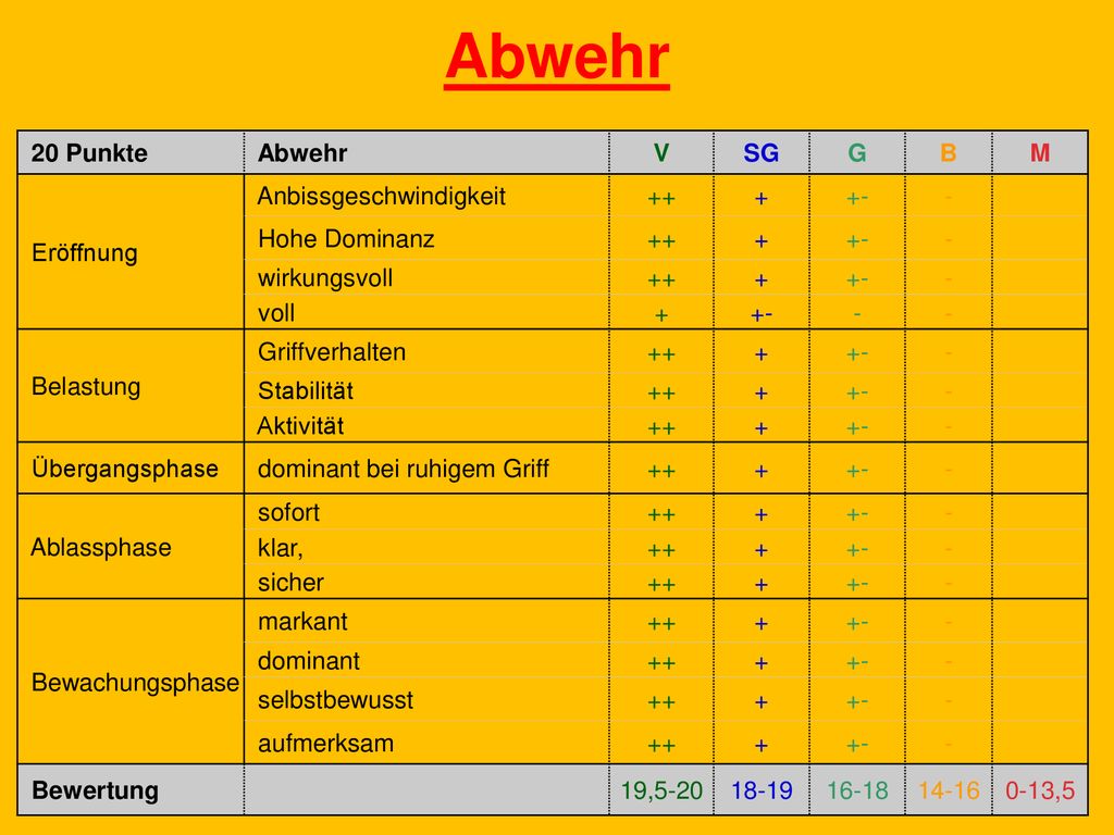 Abwehr 20 Punkte Abwehr V SG G B M Eröffnung Anbissgeschwindigkeit ++