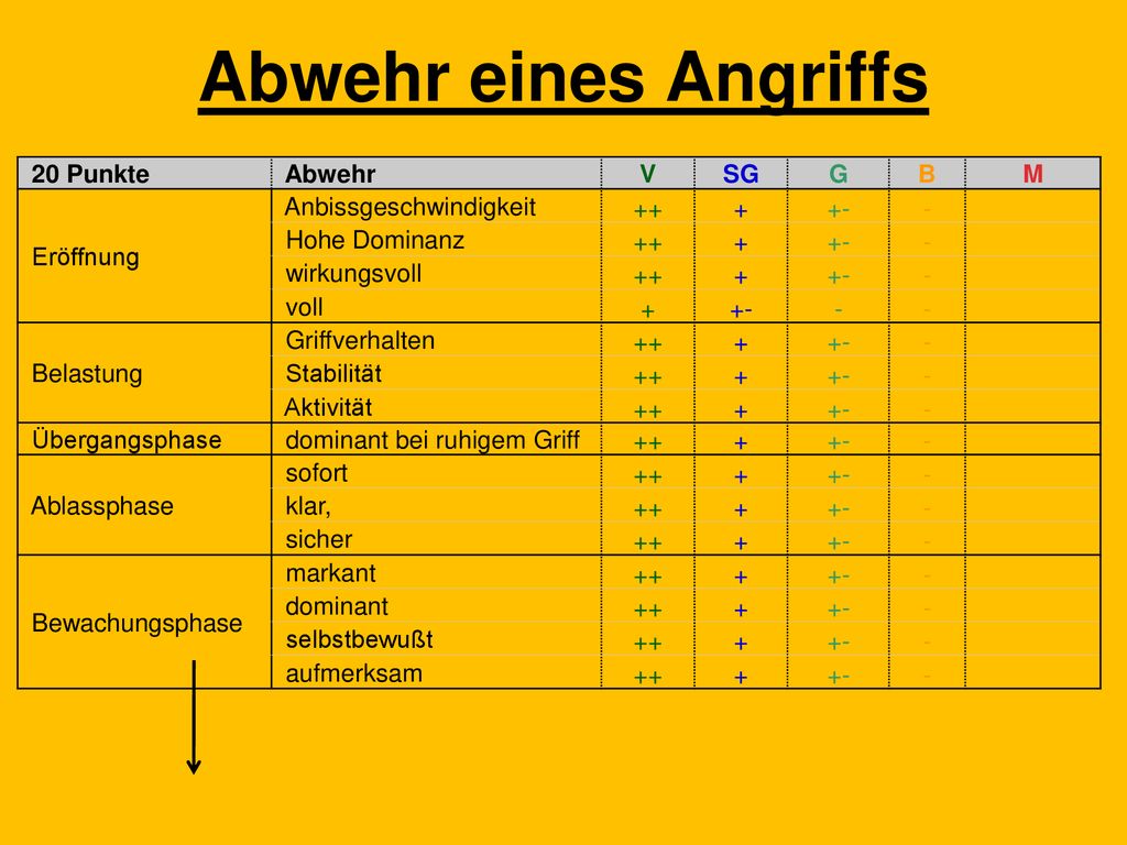 Abwehr eines Angriffs 20 Punkte Abwehr V SG G B M Eröffnung