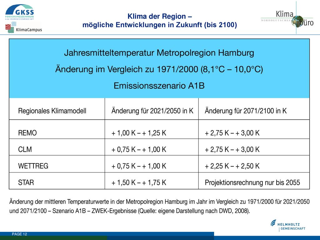 Klima der Region – mögliche Entwicklungen in Zukunft (bis 2100)