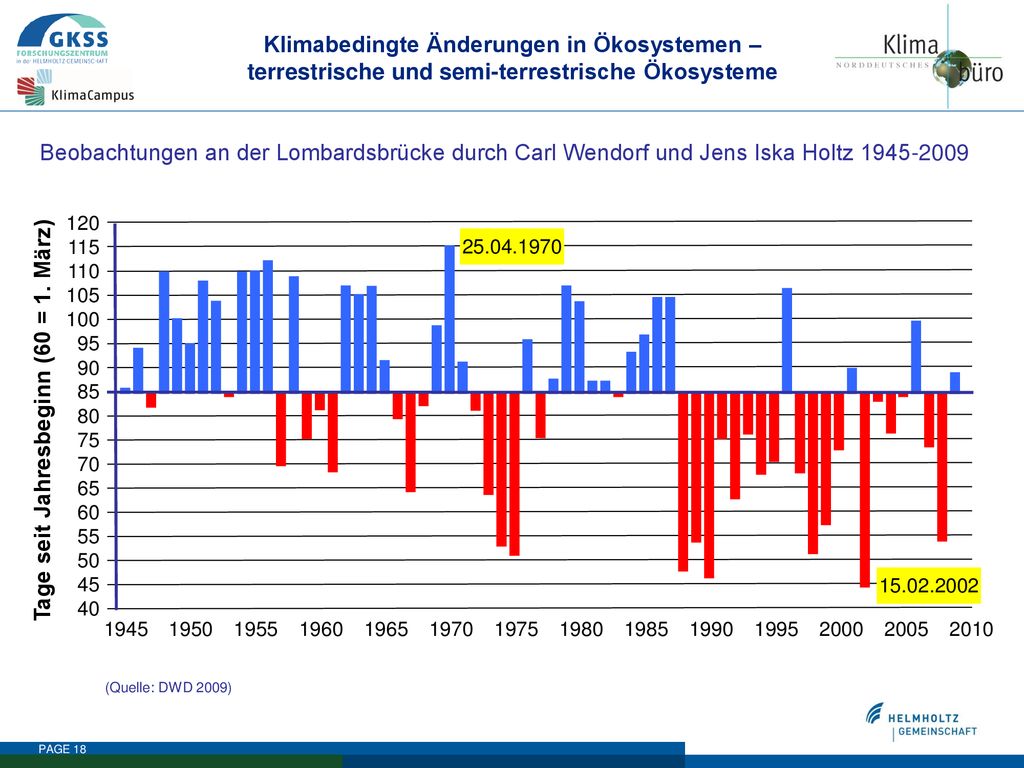 Tage seit Jahresbeginn (60 = 1. März)