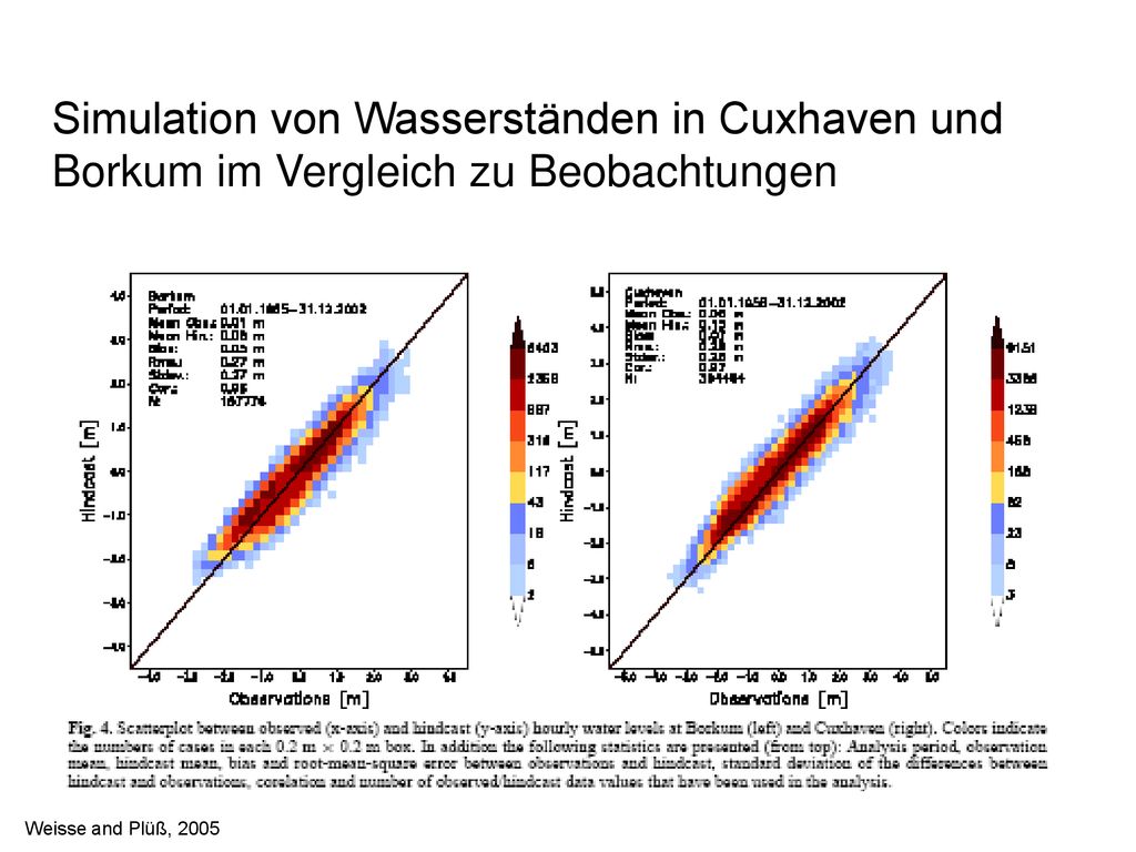 Simulation von Wasserständen in Cuxhaven und Borkum im Vergleich zu Beobachtungen