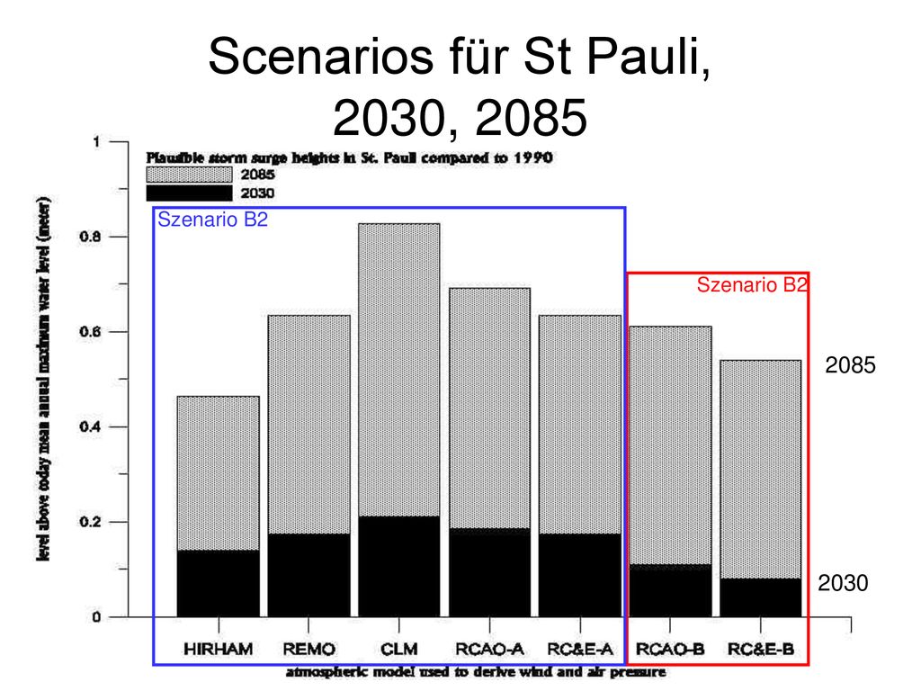 Scenarios für St Pauli, 2030, 2085 Szenario B2 Szenario B