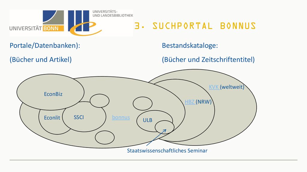 Präsentationstitel Suchportal bonnus. Portale/Datenbanken): Bestandskataloge: (Bücher und Artikel) (Bücher und Zeitschriftentitel)