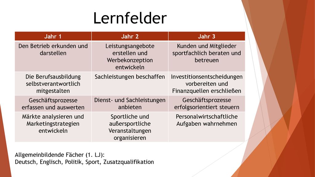 Lernfelder Jahr 1 Jahr 2 Jahr 3 Den Betrieb erkunden und darstellen