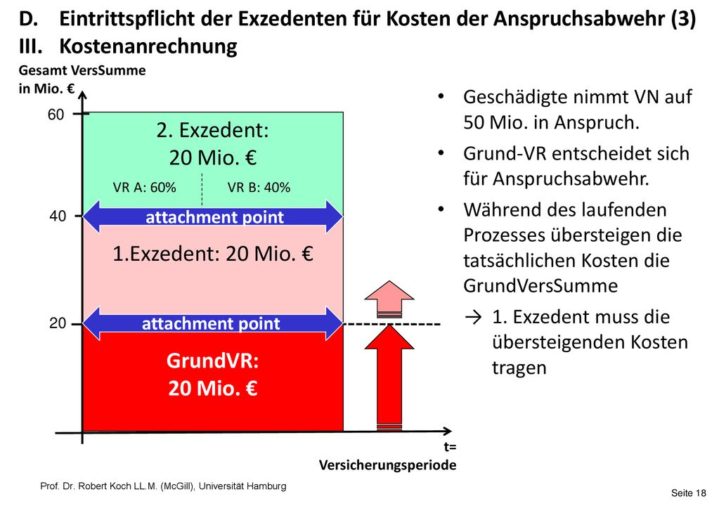 D. Eintrittspflicht der Exzedenten für Kosten der Anspruchsabwehr (3) III. Kostenanrechnung