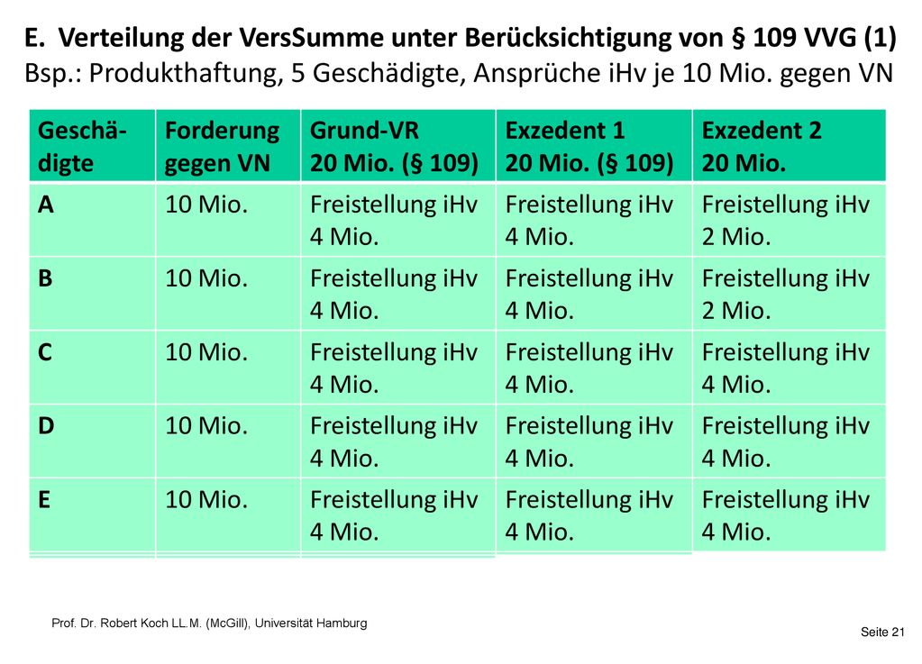 E. Verteilung der VersSumme unter Berücksichtigung von § 109 VVG (1)