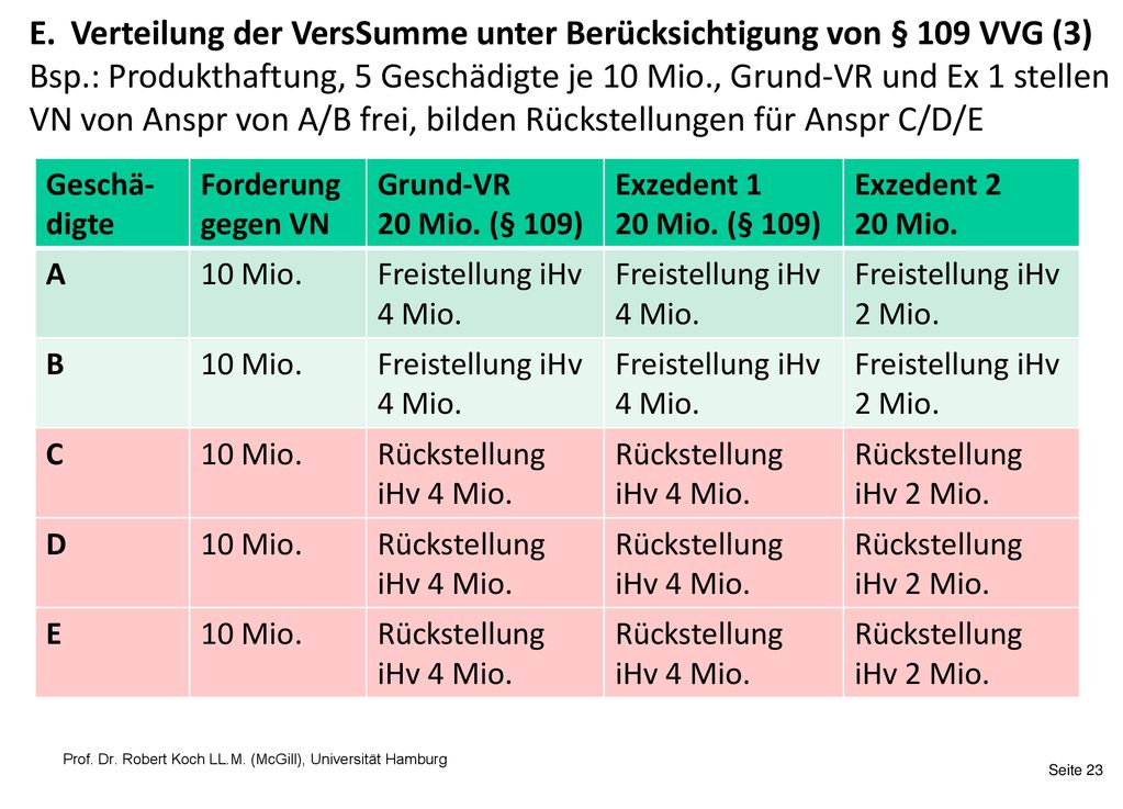 E. Verteilung der VersSumme unter Berücksichtigung von § 109 VVG (3)
