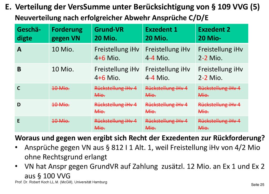 E. Verteilung der VersSumme unter Berücksichtigung von § 109 VVG (5)