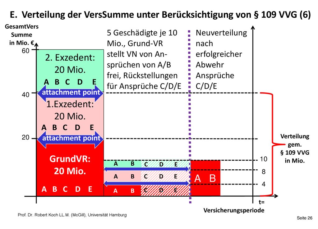 E. Verteilung der VersSumme unter Berücksichtigung von § 109 VVG (6)