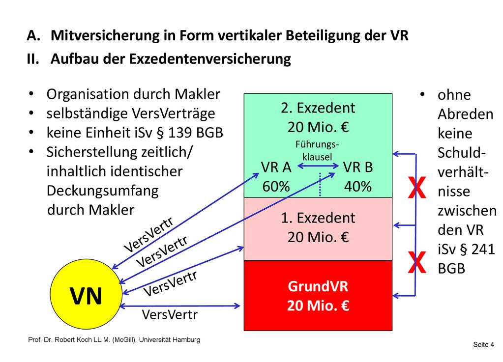 X X VN A. Mitversicherung in Form vertikaler Beteiligung der VR