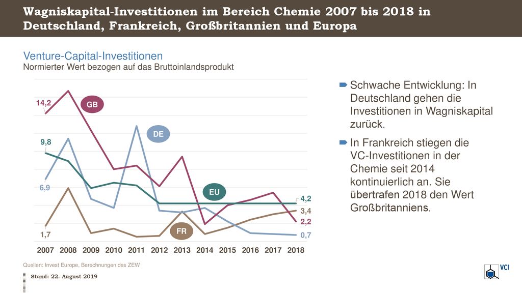Wagniskapital-Investitionen im Bereich Chemie 2007 bis 2018 in Deutschland, Frankreich, Großbritannien und Europa