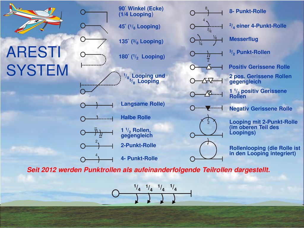 90° Winkel (Ecke) (1/4 Looping) 8- Punkt-Rolle. 45° (1/8 Looping) 2/4 einer 4-Punkt-Rolle. Messerflug.