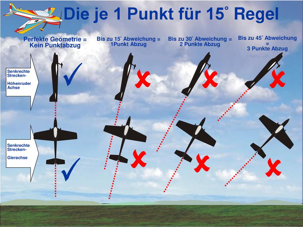 Die je 1 Punkt für 15° Regel Perfekte Geometrie = Kein Punktabzug. Bis zu 15° Abweichung = 1Punkt Abzug.