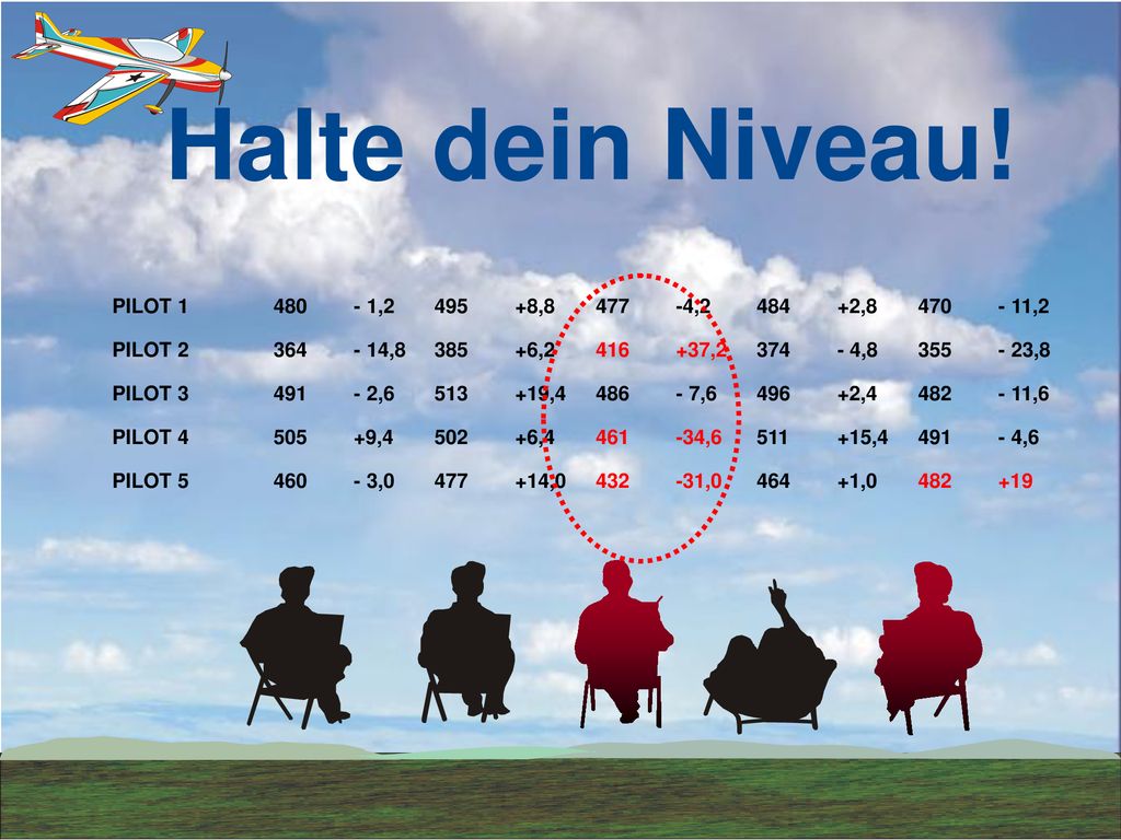 Halte dein Niveau! PILOT , , , , ,2. PILOT , , , , ,8.