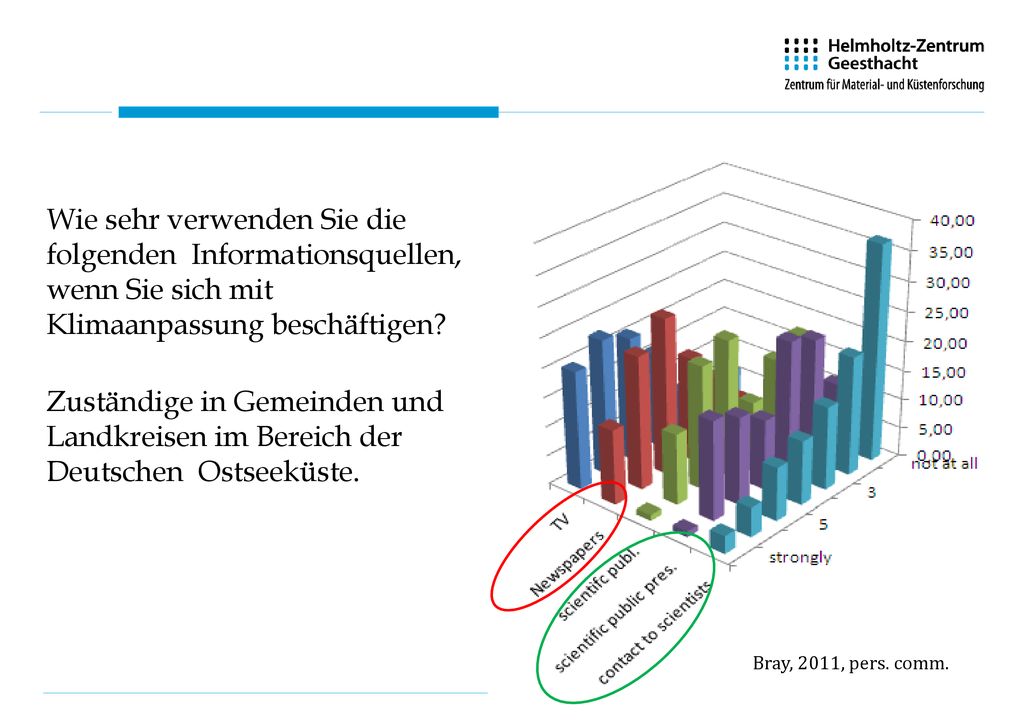 Wie sehr verwenden Sie die folgenden Informationsquellen, wenn Sie sich mit Klimaanpassung beschäftigen