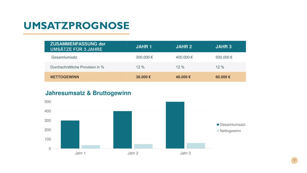 UMSATZPROGNOSE ZUSAMMENFASSUNG der UMSÄTZE FÜR 3 JAHRE JAHR 1 JAHR 2