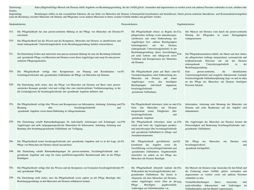 Zielsetzung: Jeder pflegebedürftige Mensch mit Demenz erhält Angebote zur Beziehungsgestaltung, die das Gefühl gehört, verstanden und angenommen zu werden sowie mit anderen Personen verbunden zu sein, erhalten oder fördern.
